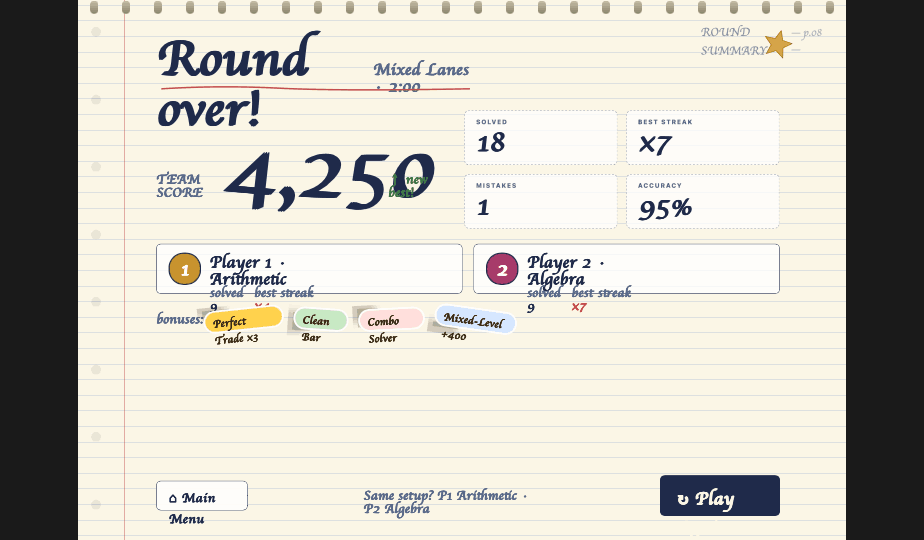 Round summary screenshot: a team score of 4,250, eighteen solved, a best streak of seven, one mistake, ninety-five percent accuracy, and a per-player breakdown with bonus badges